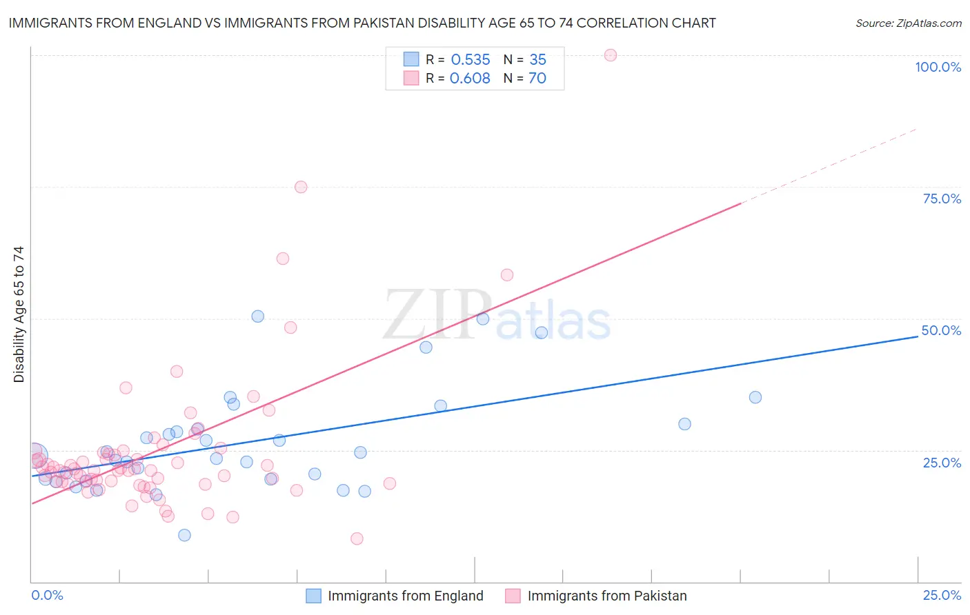 Immigrants from England vs Immigrants from Pakistan Disability Age 65 to 74