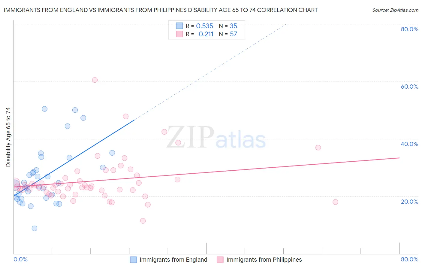 Immigrants from England vs Immigrants from Philippines Disability Age 65 to 74