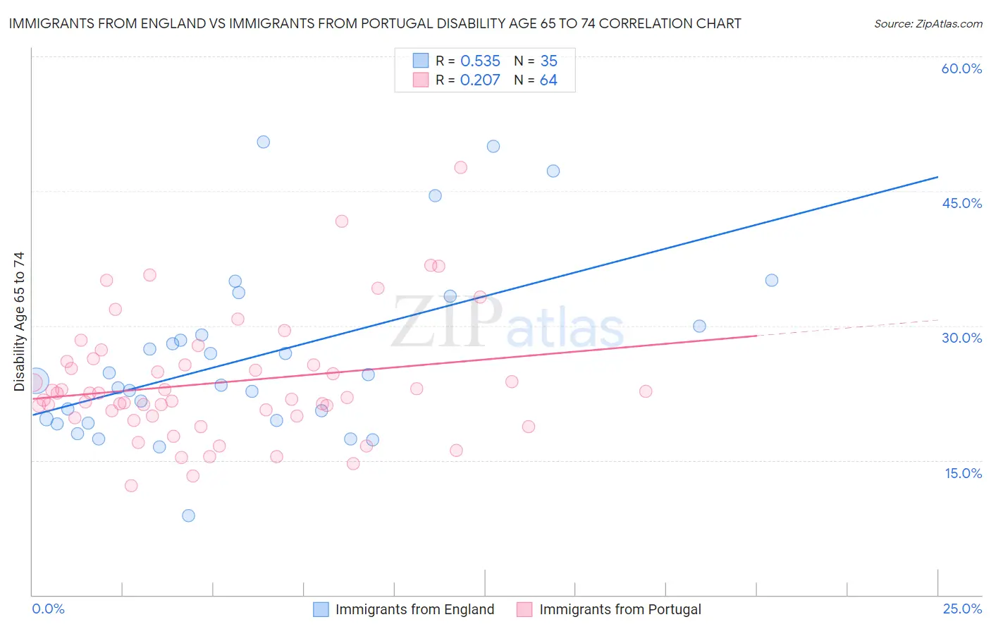 Immigrants from England vs Immigrants from Portugal Disability Age 65 to 74