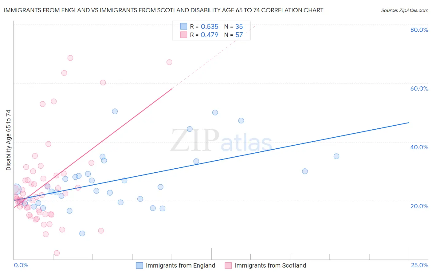 Immigrants from England vs Immigrants from Scotland Disability Age 65 to 74