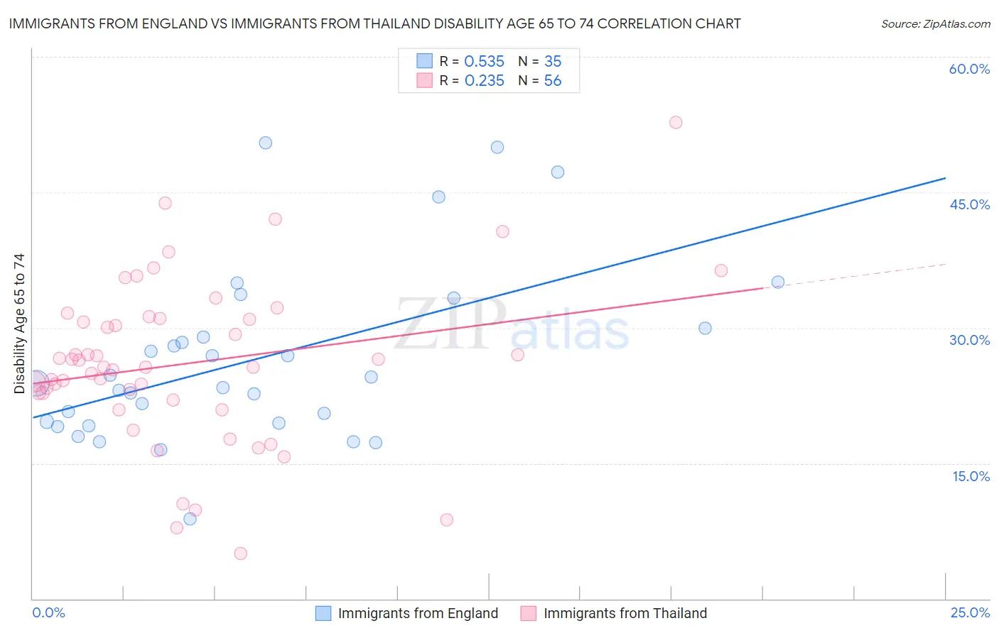 Immigrants from England vs Immigrants from Thailand Disability Age 65 to 74