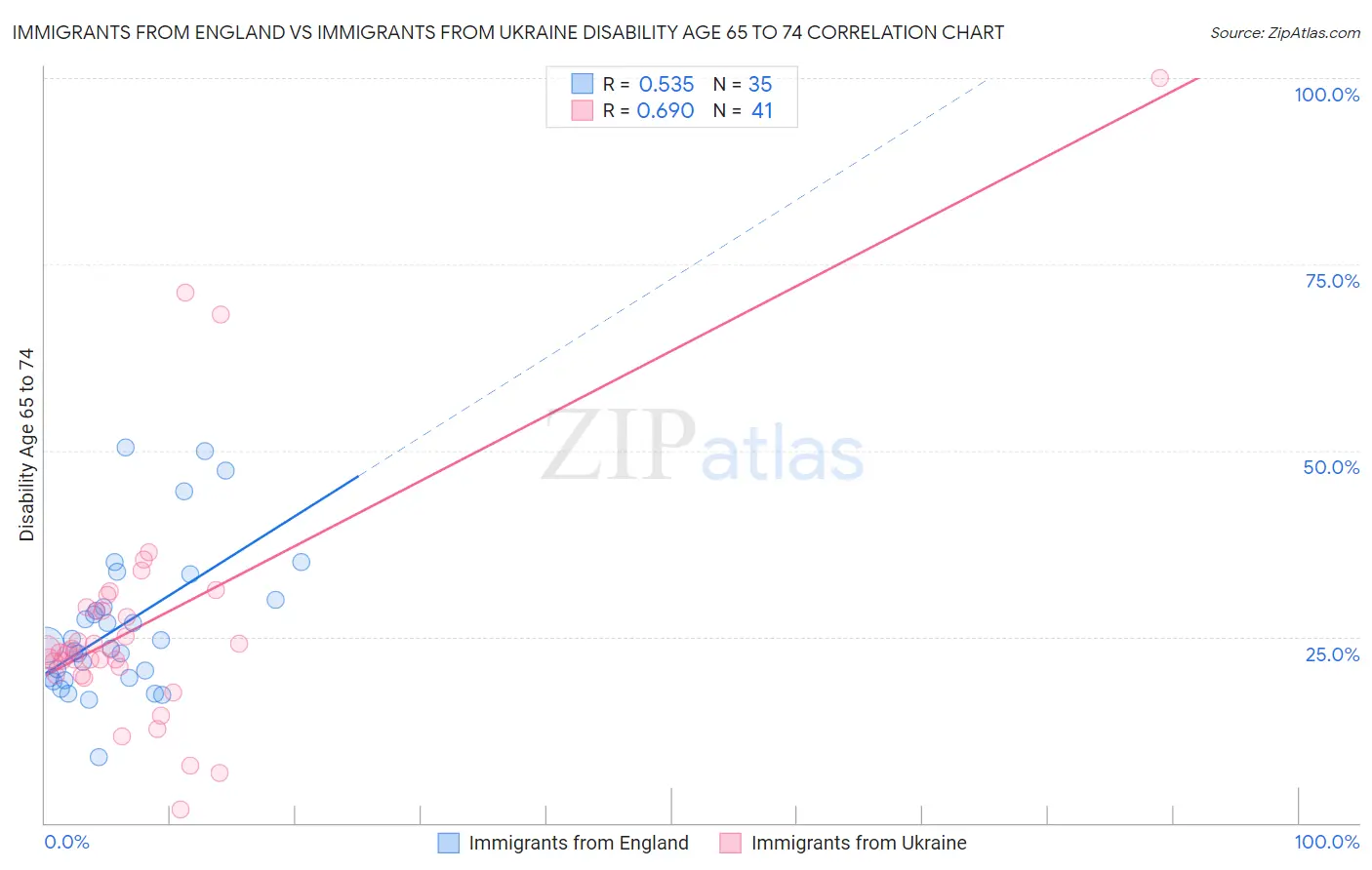 Immigrants from England vs Immigrants from Ukraine Disability Age 65 to 74