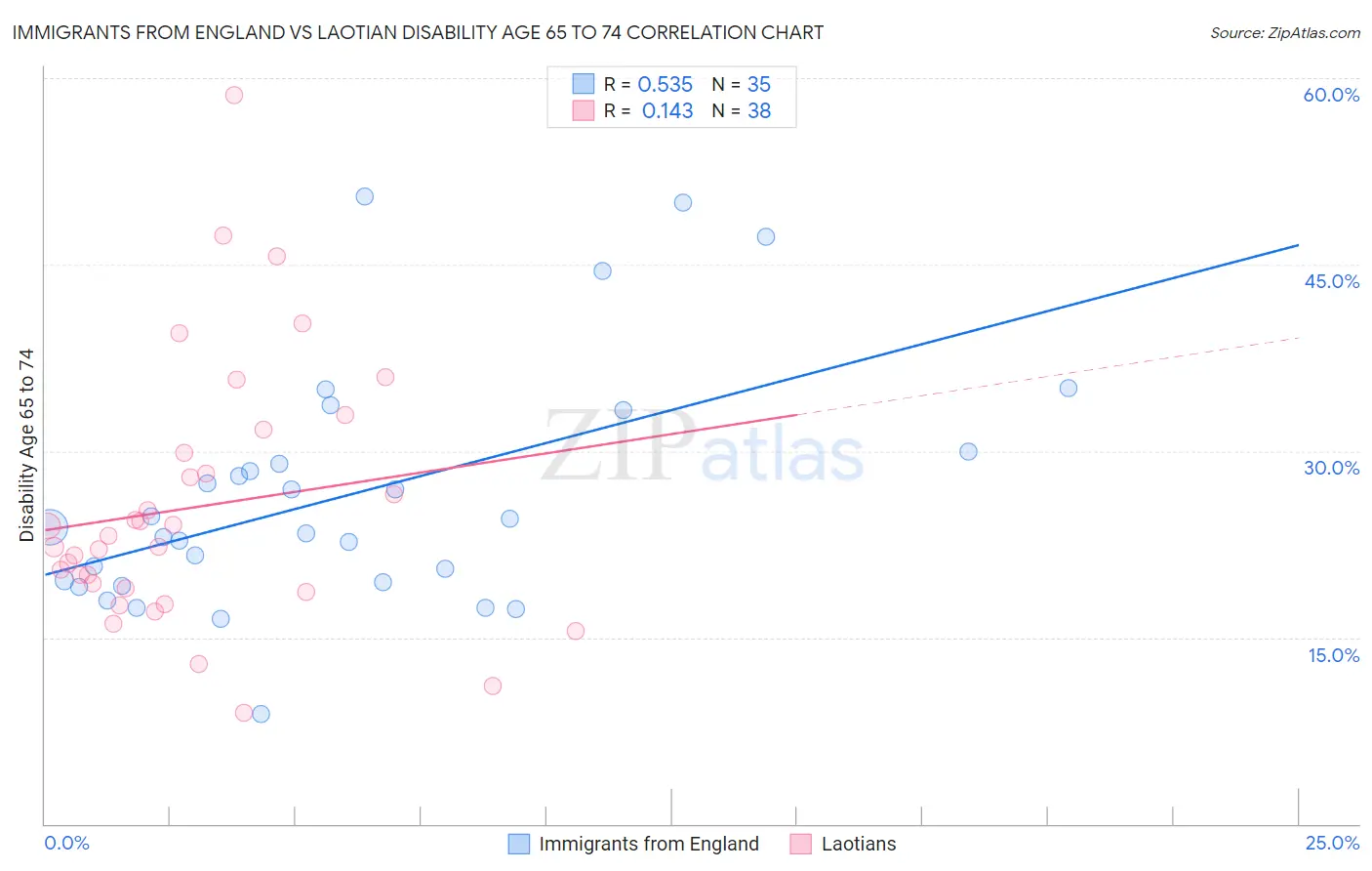 Immigrants from England vs Laotian Disability Age 65 to 74