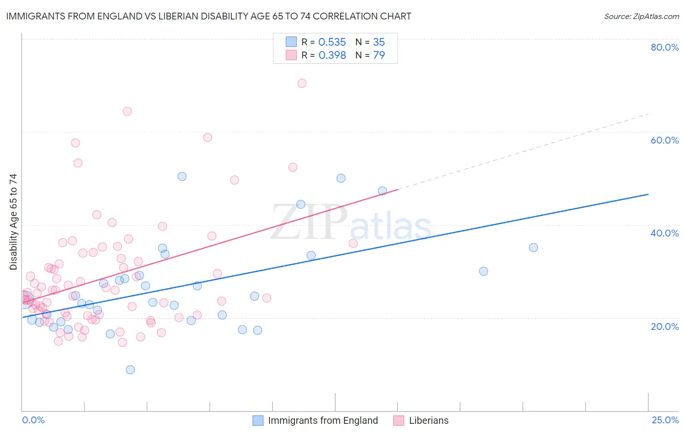 Immigrants from England vs Liberian Disability Age 65 to 74