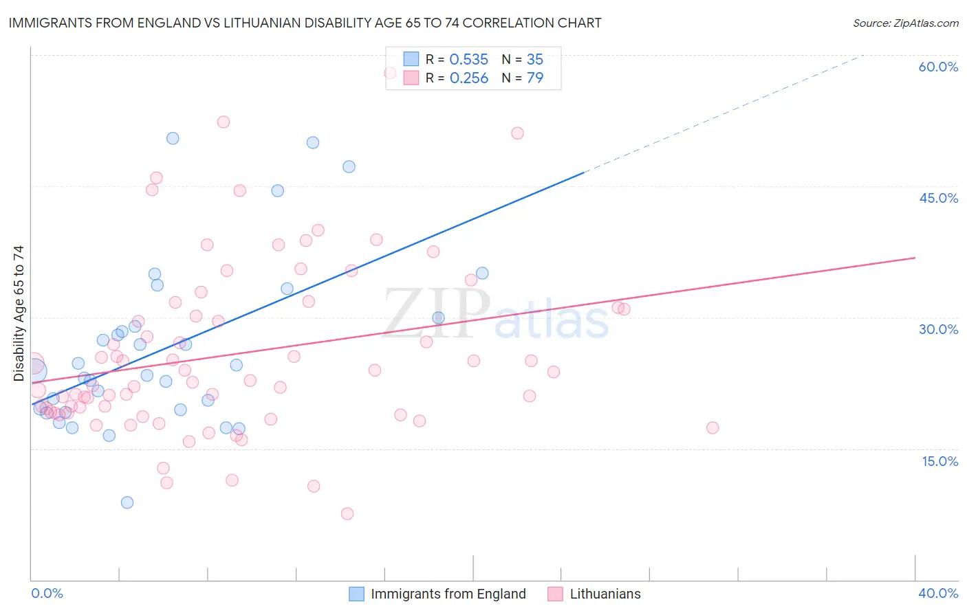 Immigrants from England vs Lithuanian Disability Age 65 to 74