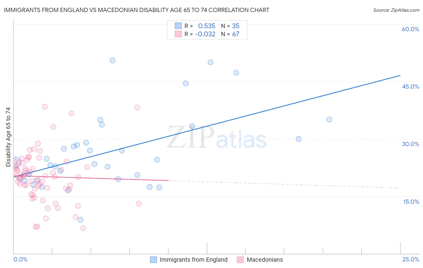 Immigrants from England vs Macedonian Disability Age 65 to 74