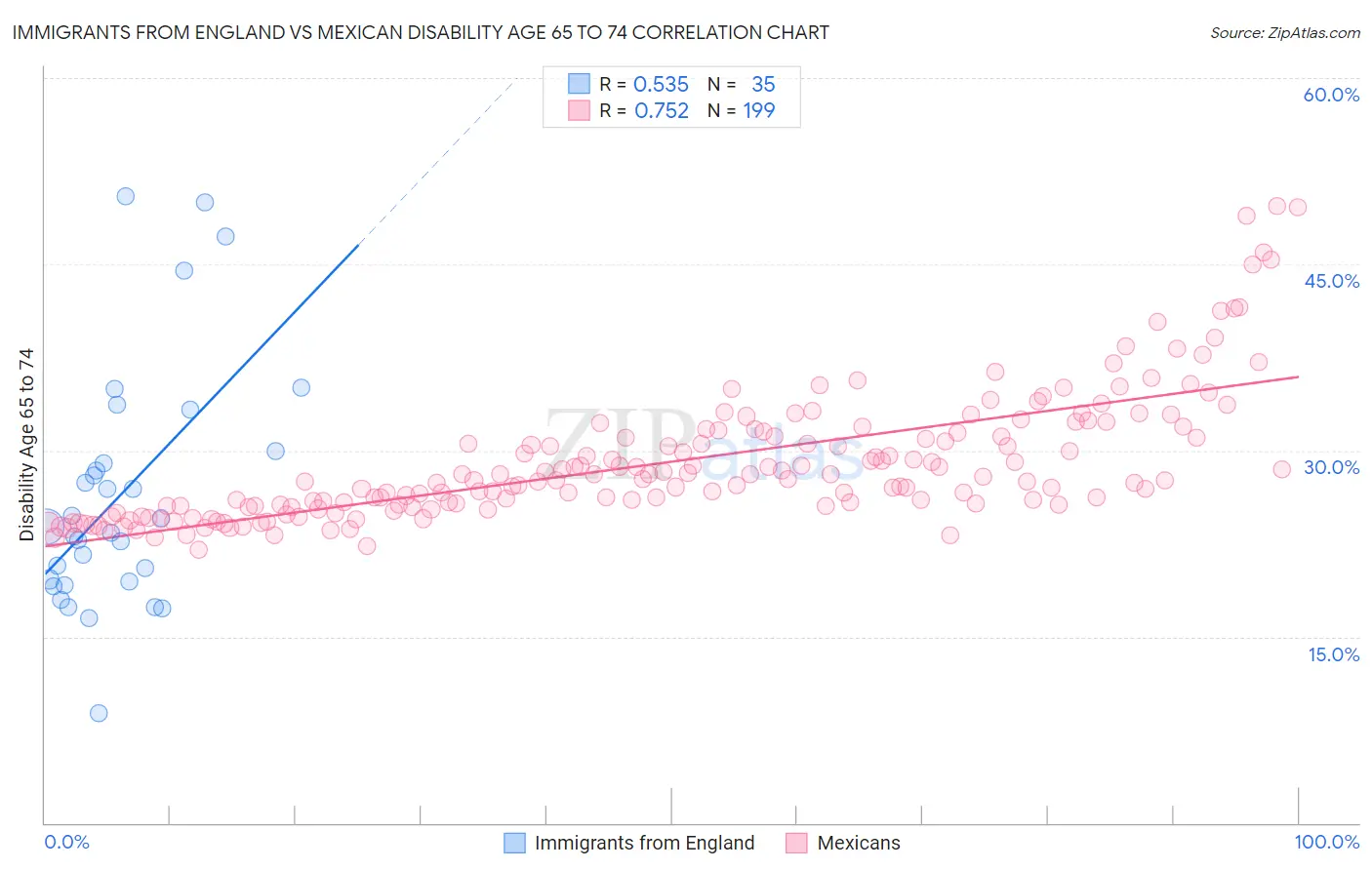 Immigrants from England vs Mexican Disability Age 65 to 74