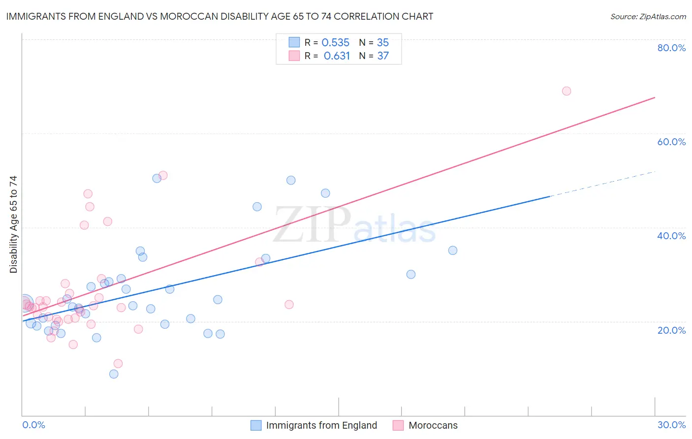 Immigrants from England vs Moroccan Disability Age 65 to 74