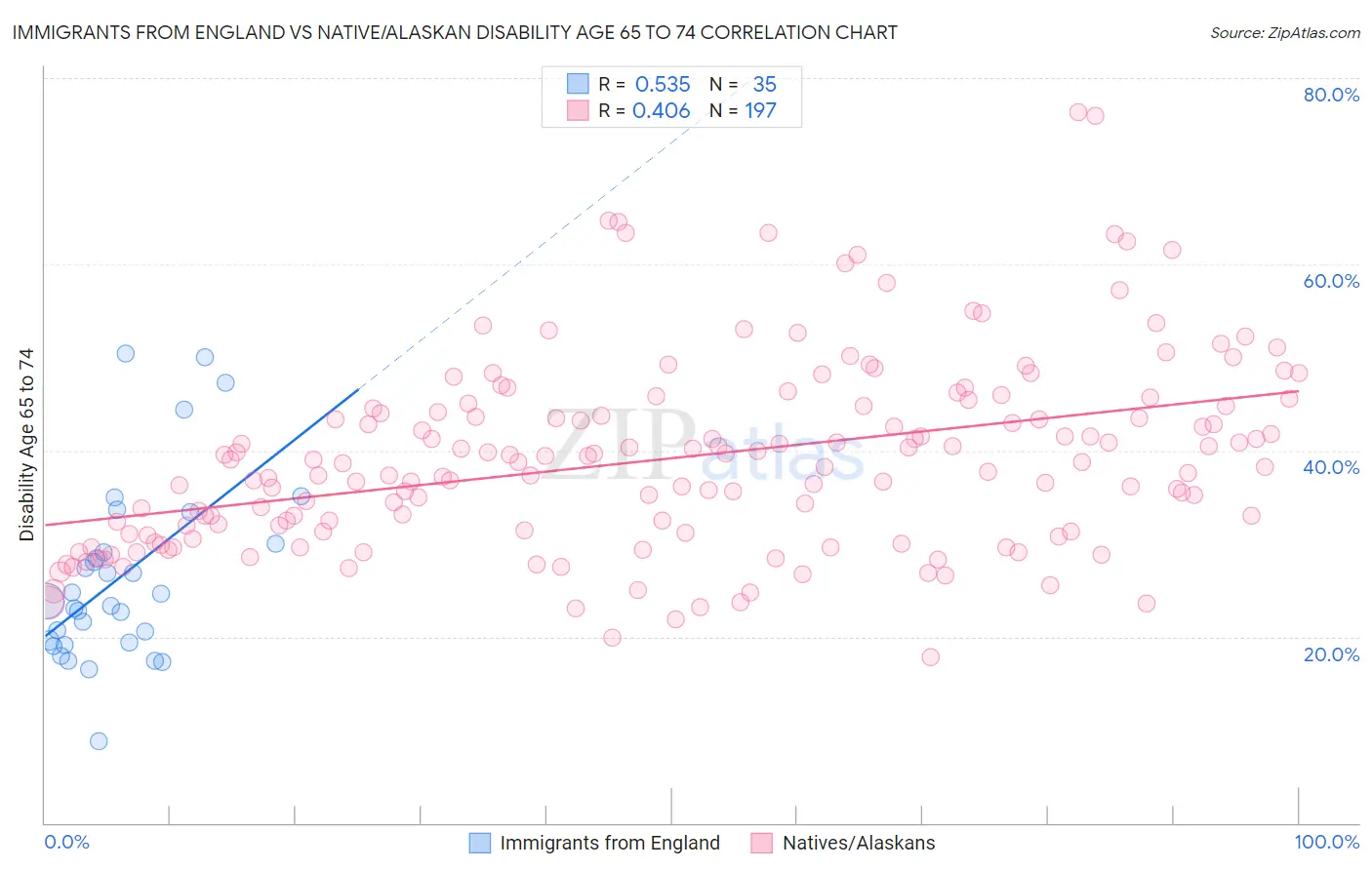 Immigrants from England vs Native/Alaskan Disability Age 65 to 74