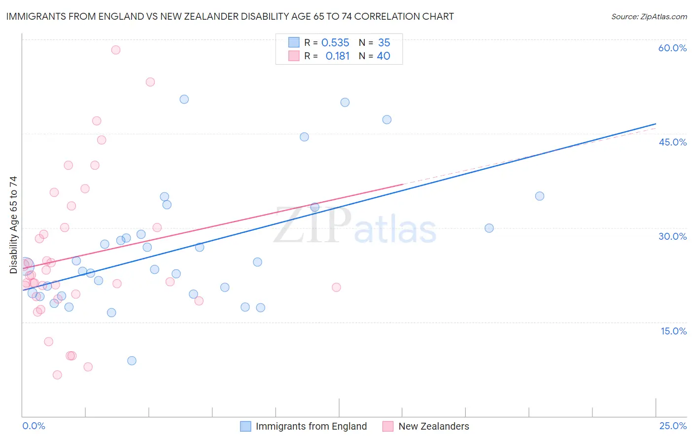 Immigrants from England vs New Zealander Disability Age 65 to 74