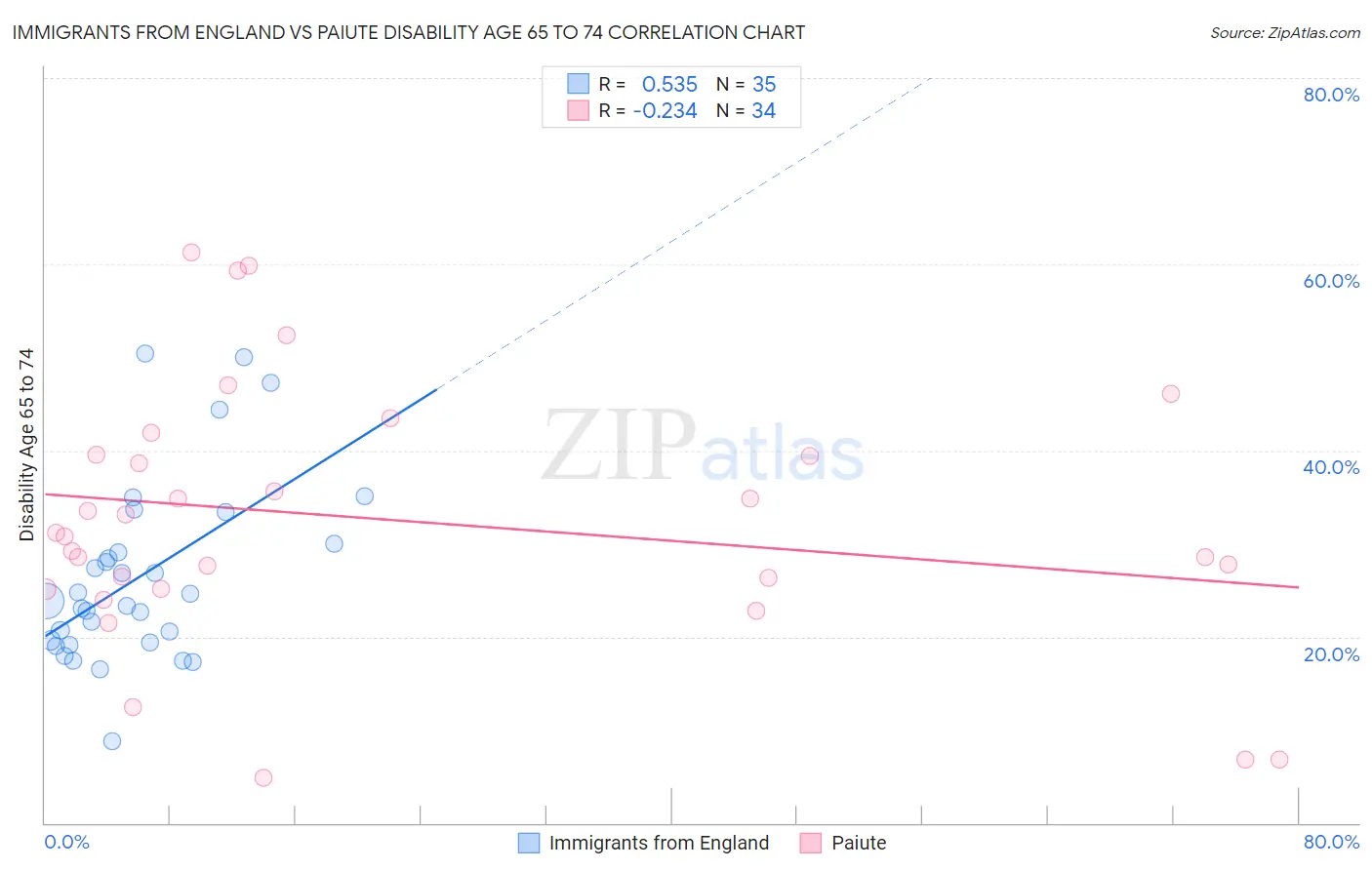 Immigrants from England vs Paiute Disability Age 65 to 74