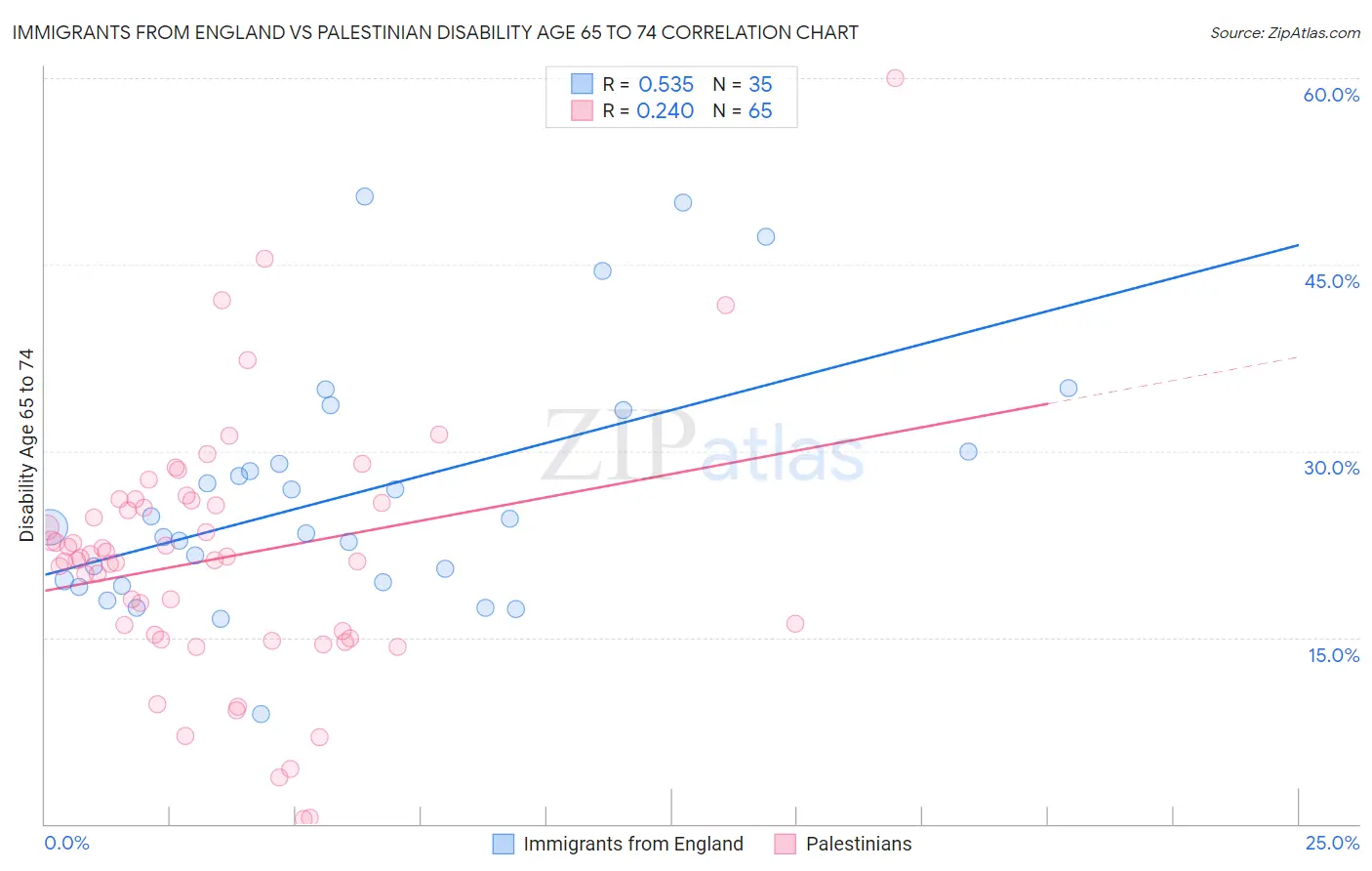 Immigrants from England vs Palestinian Disability Age 65 to 74