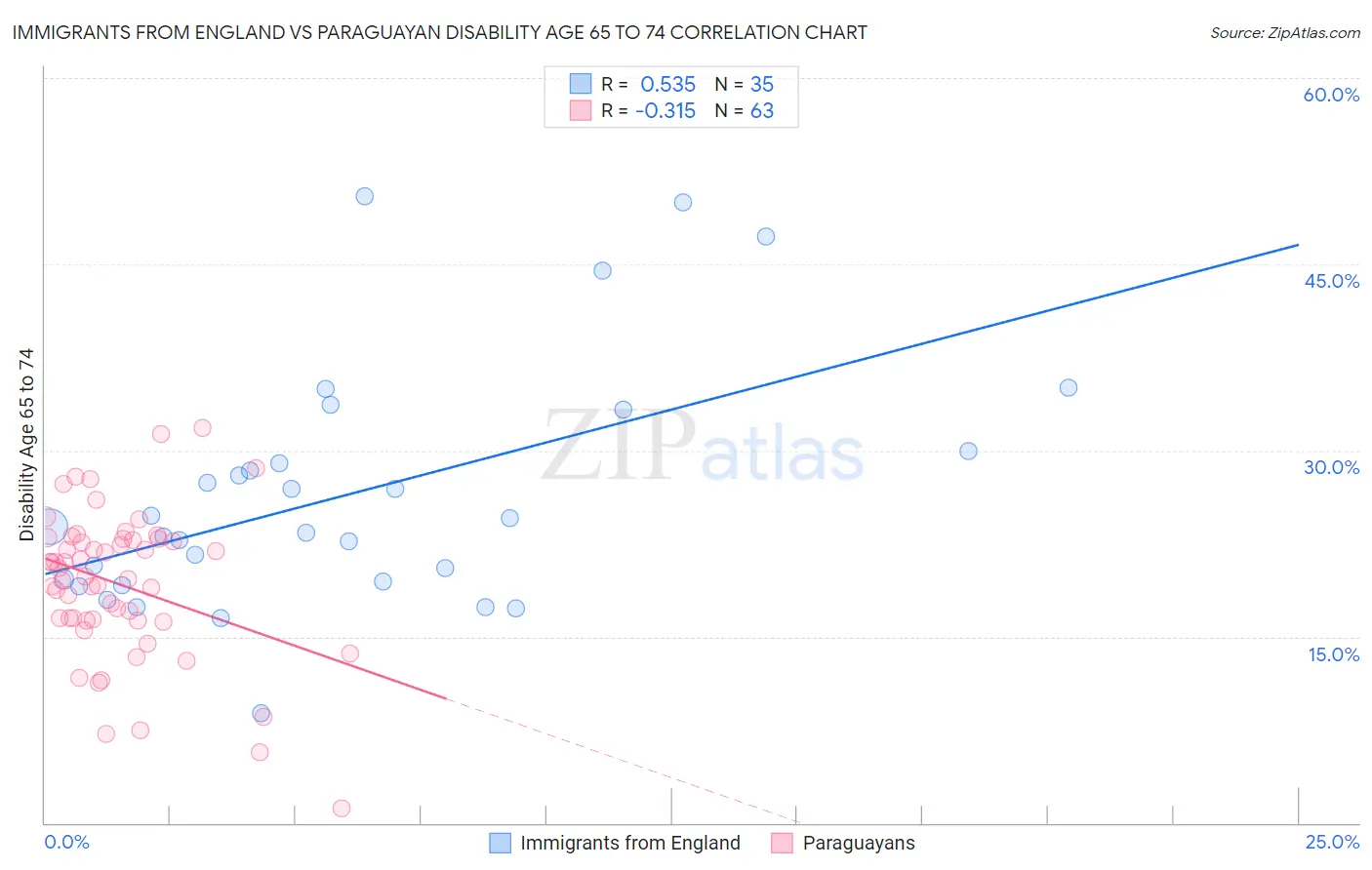 Immigrants from England vs Paraguayan Disability Age 65 to 74