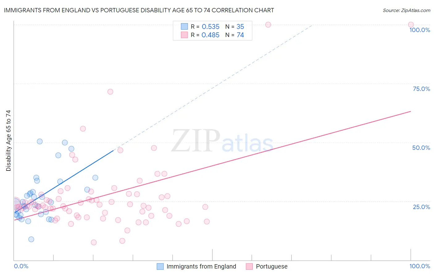 Immigrants from England vs Portuguese Disability Age 65 to 74