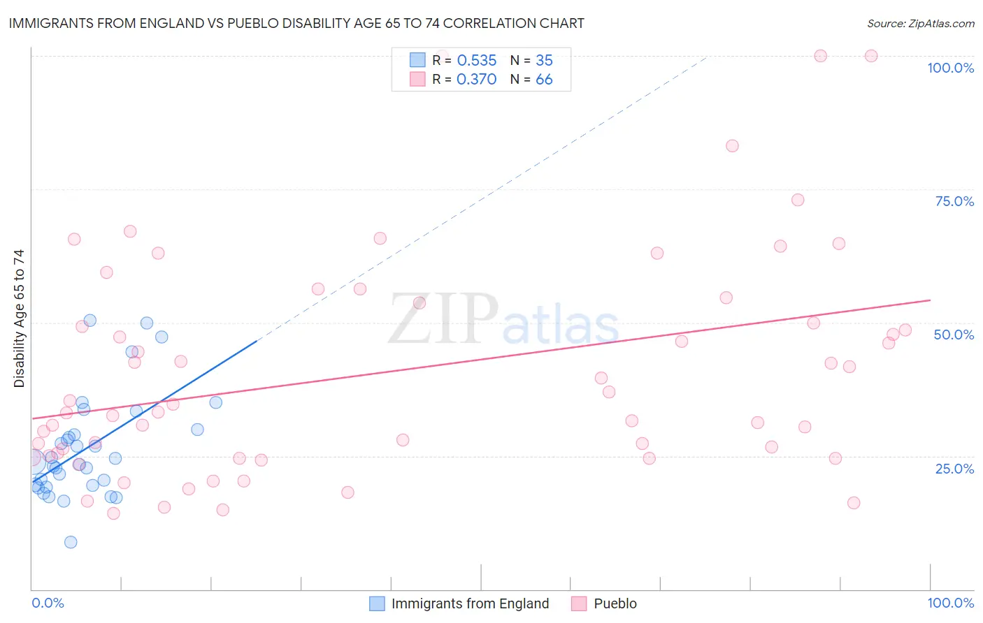 Immigrants from England vs Pueblo Disability Age 65 to 74