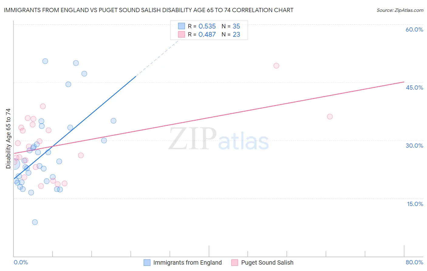 Immigrants from England vs Puget Sound Salish Disability Age 65 to 74