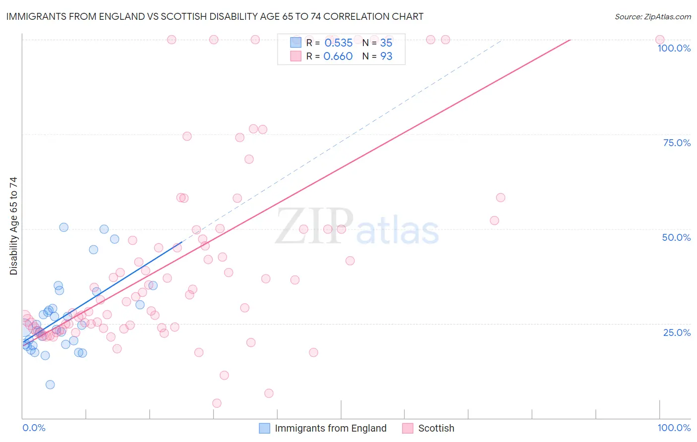 Immigrants from England vs Scottish Disability Age 65 to 74