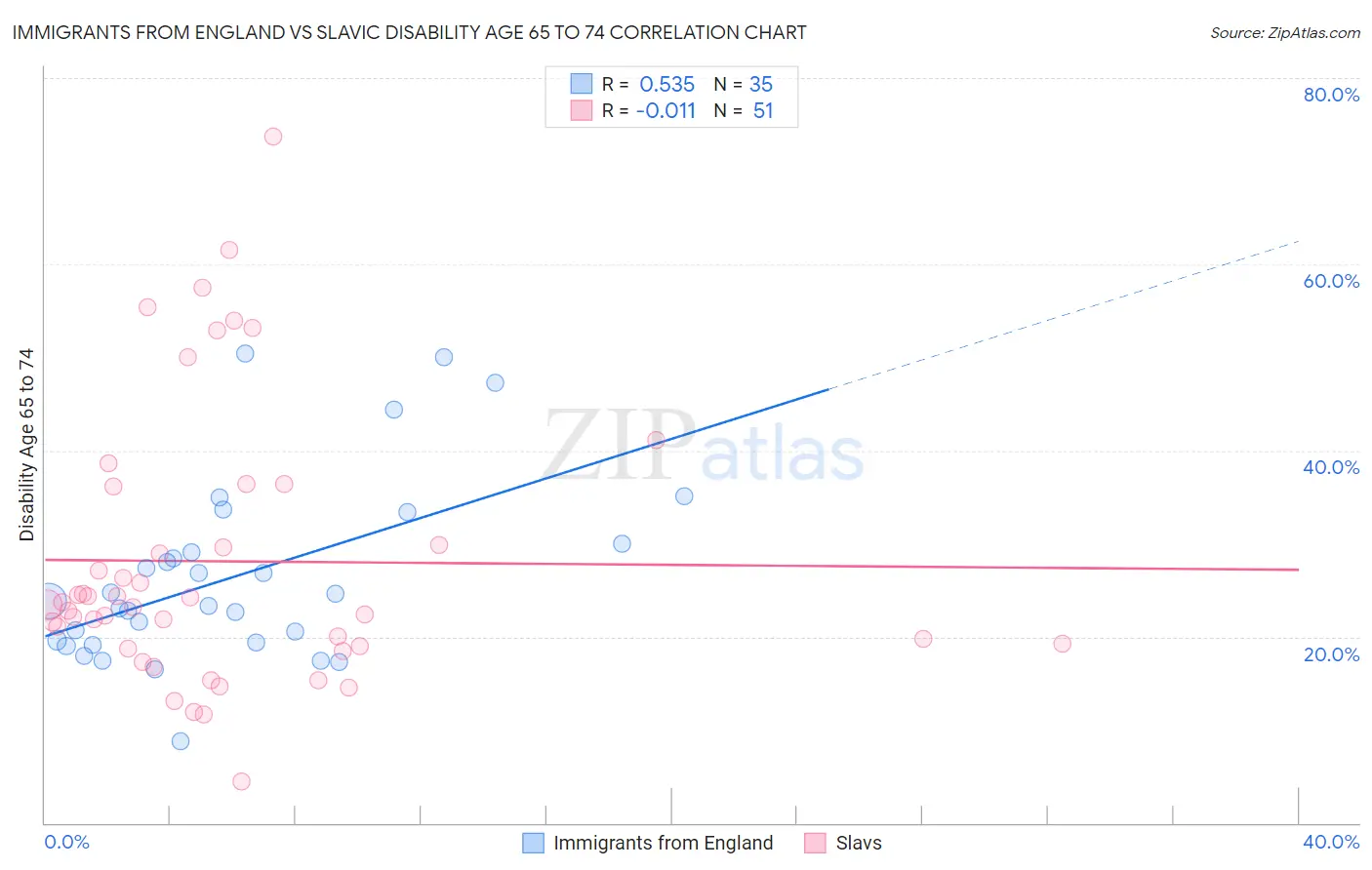 Immigrants from England vs Slavic Disability Age 65 to 74