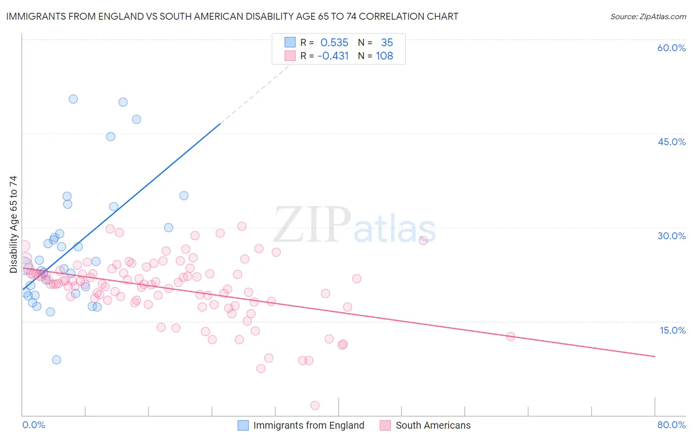 Immigrants from England vs South American Disability Age 65 to 74