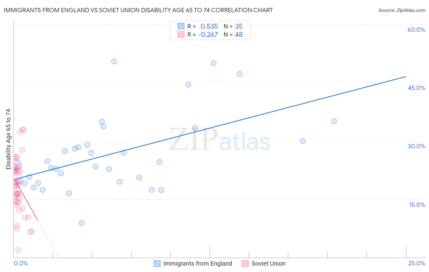 Immigrants from England vs Soviet Union Disability Age 65 to 74