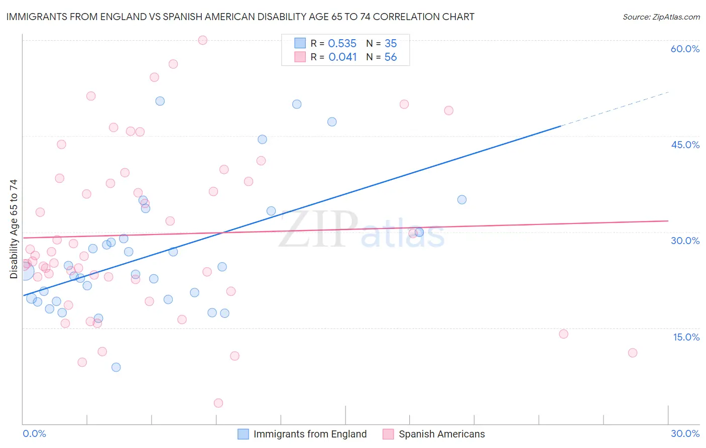 Immigrants from England vs Spanish American Disability Age 65 to 74