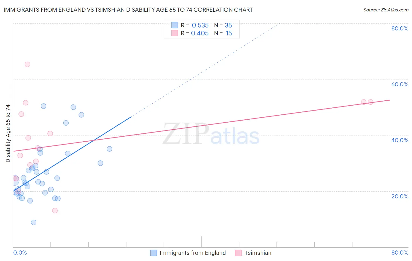 Immigrants from England vs Tsimshian Disability Age 65 to 74