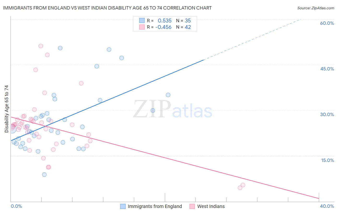 Immigrants from England vs West Indian Disability Age 65 to 74