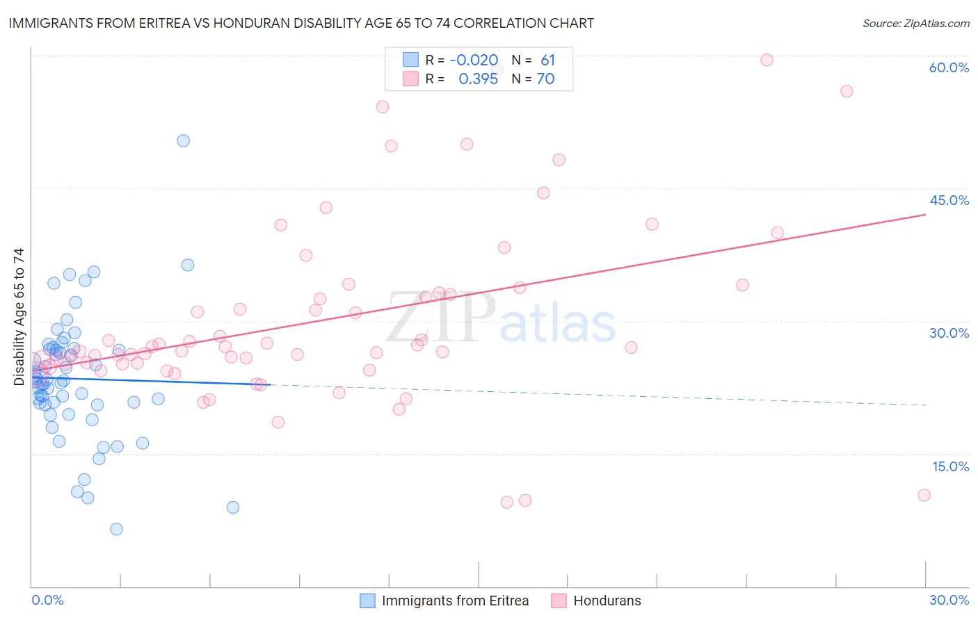 Immigrants from Eritrea vs Honduran Disability Age 65 to 74