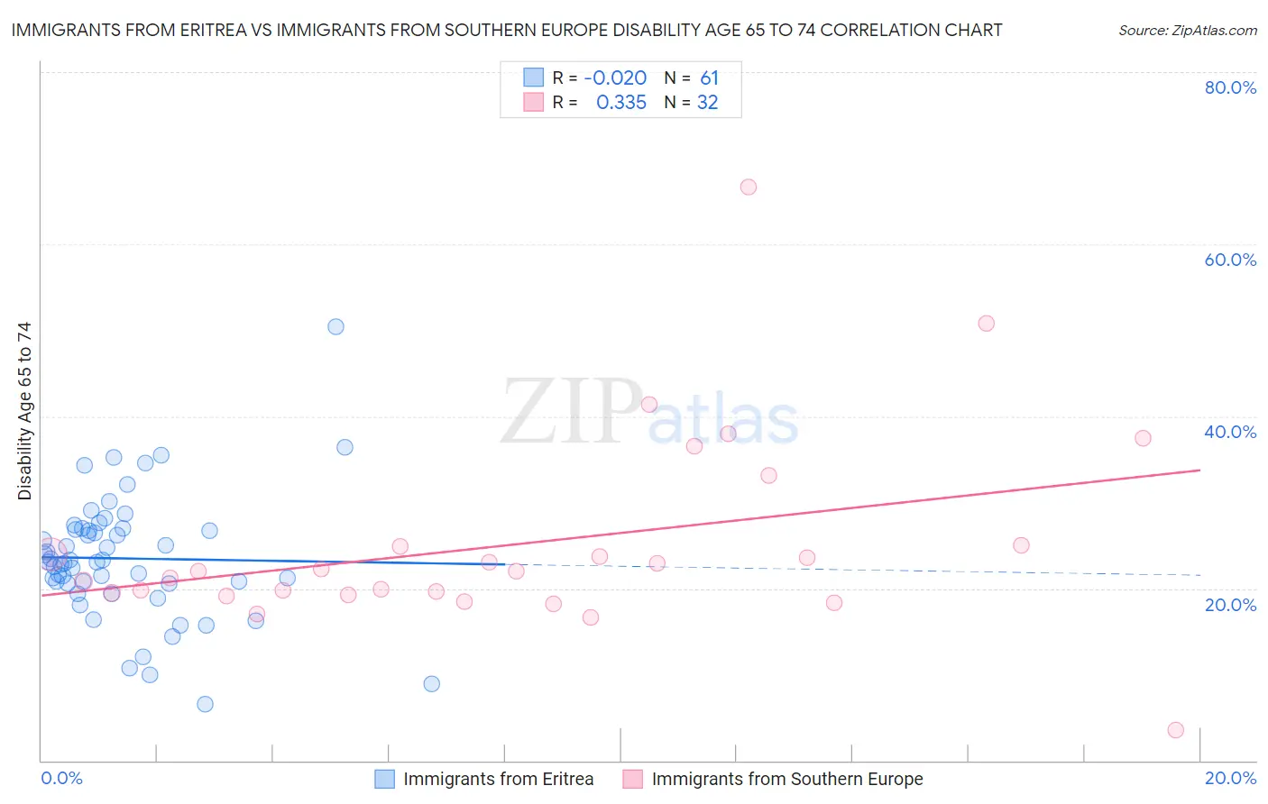 Immigrants from Eritrea vs Immigrants from Southern Europe Disability Age 65 to 74