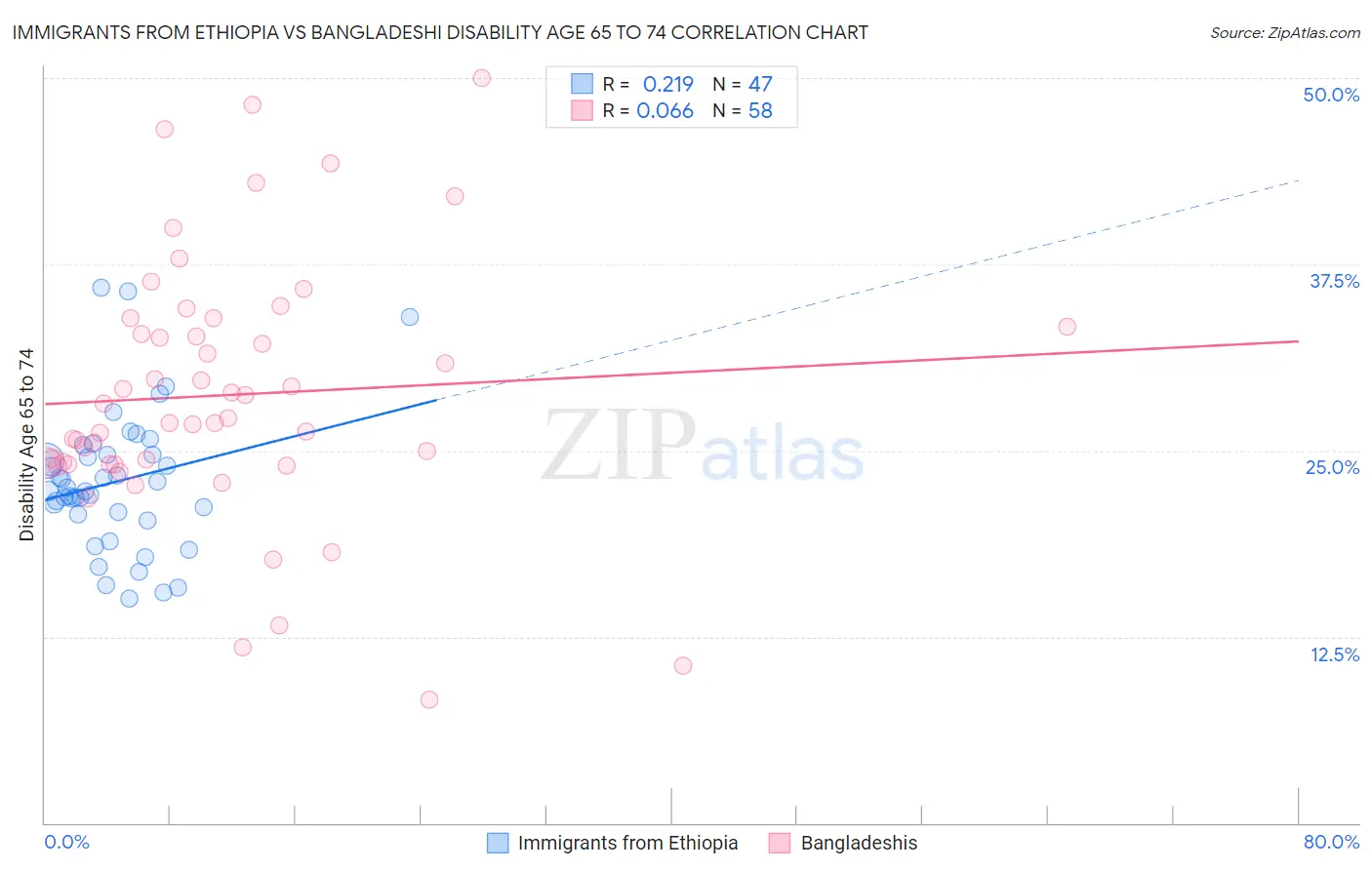 Immigrants from Ethiopia vs Bangladeshi Disability Age 65 to 74