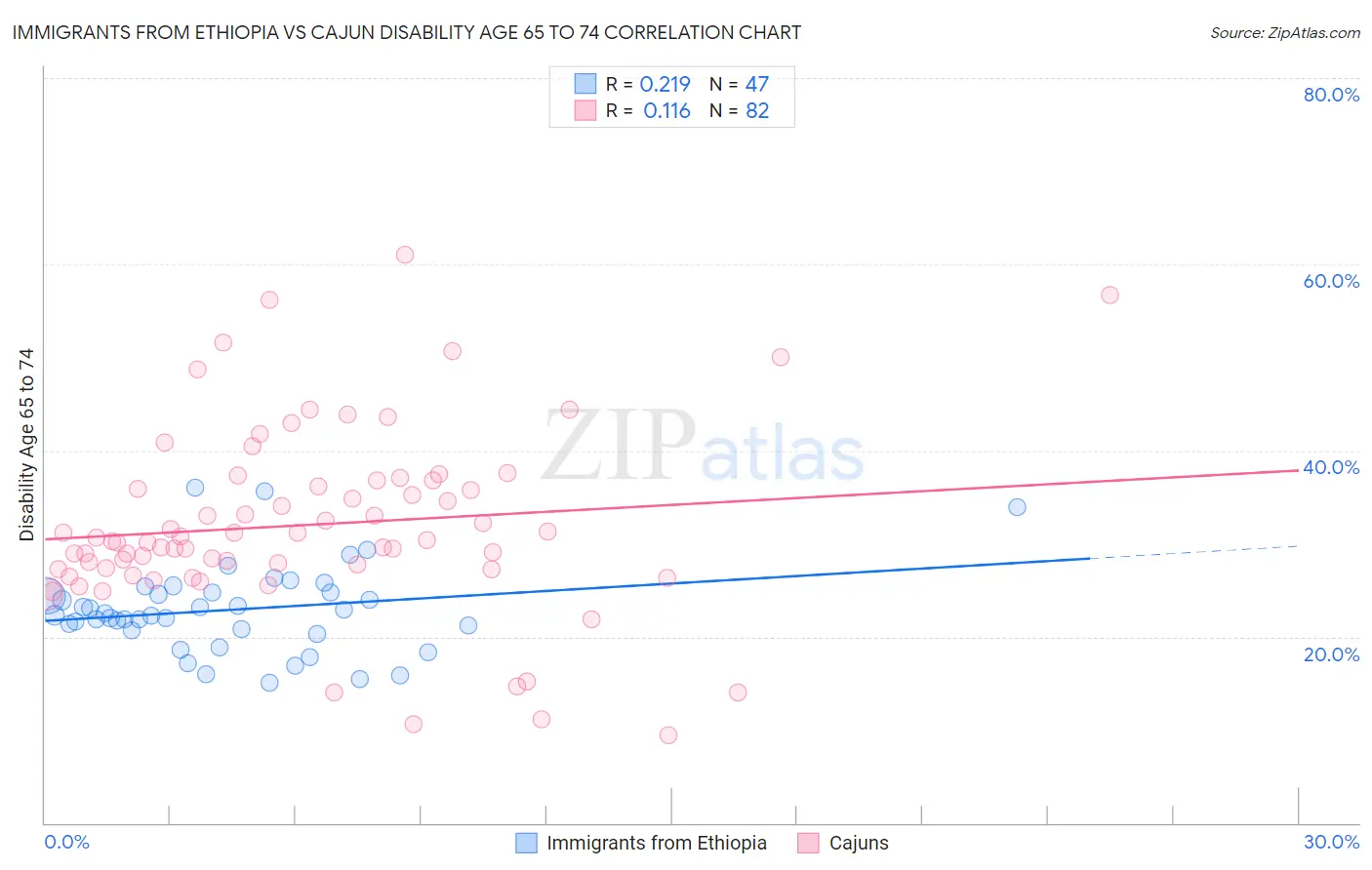 Immigrants from Ethiopia vs Cajun Disability Age 65 to 74