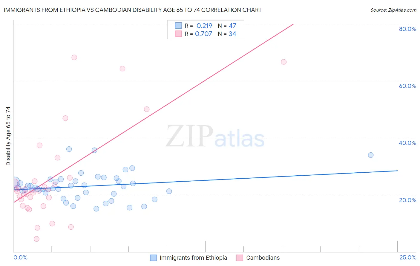 Immigrants from Ethiopia vs Cambodian Disability Age 65 to 74