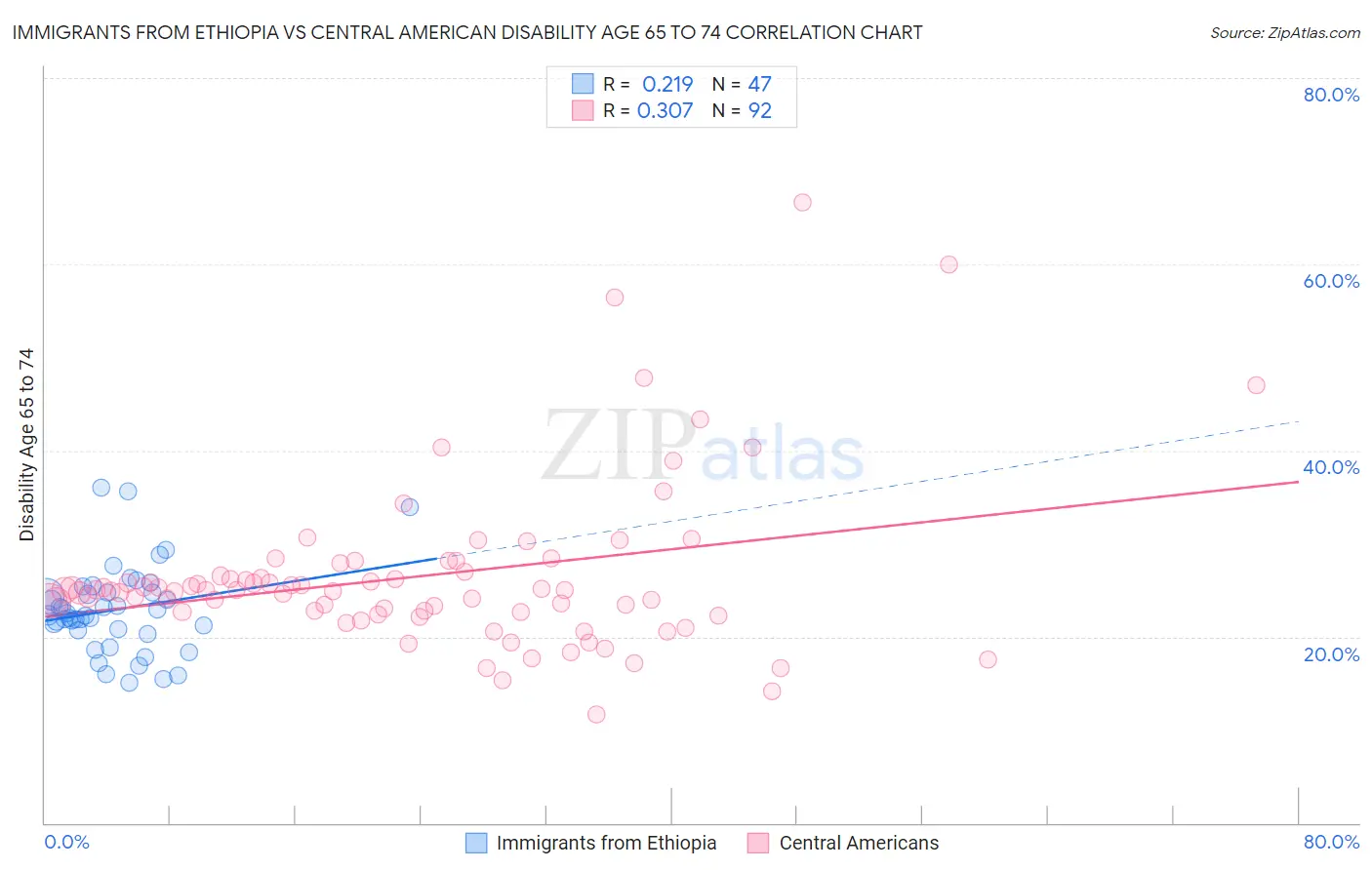 Immigrants from Ethiopia vs Central American Disability Age 65 to 74