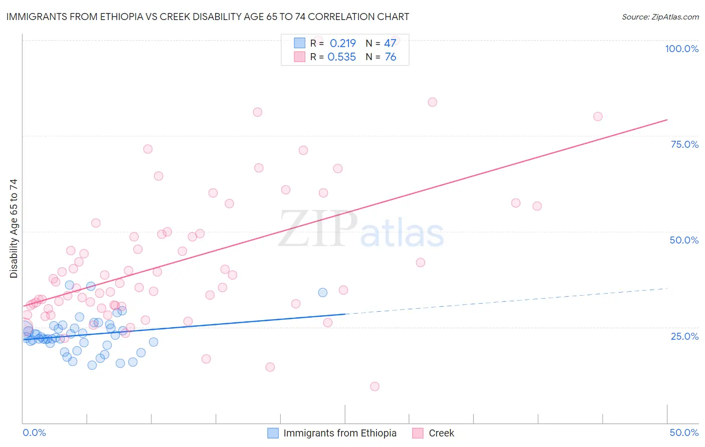 Immigrants from Ethiopia vs Creek Disability Age 65 to 74