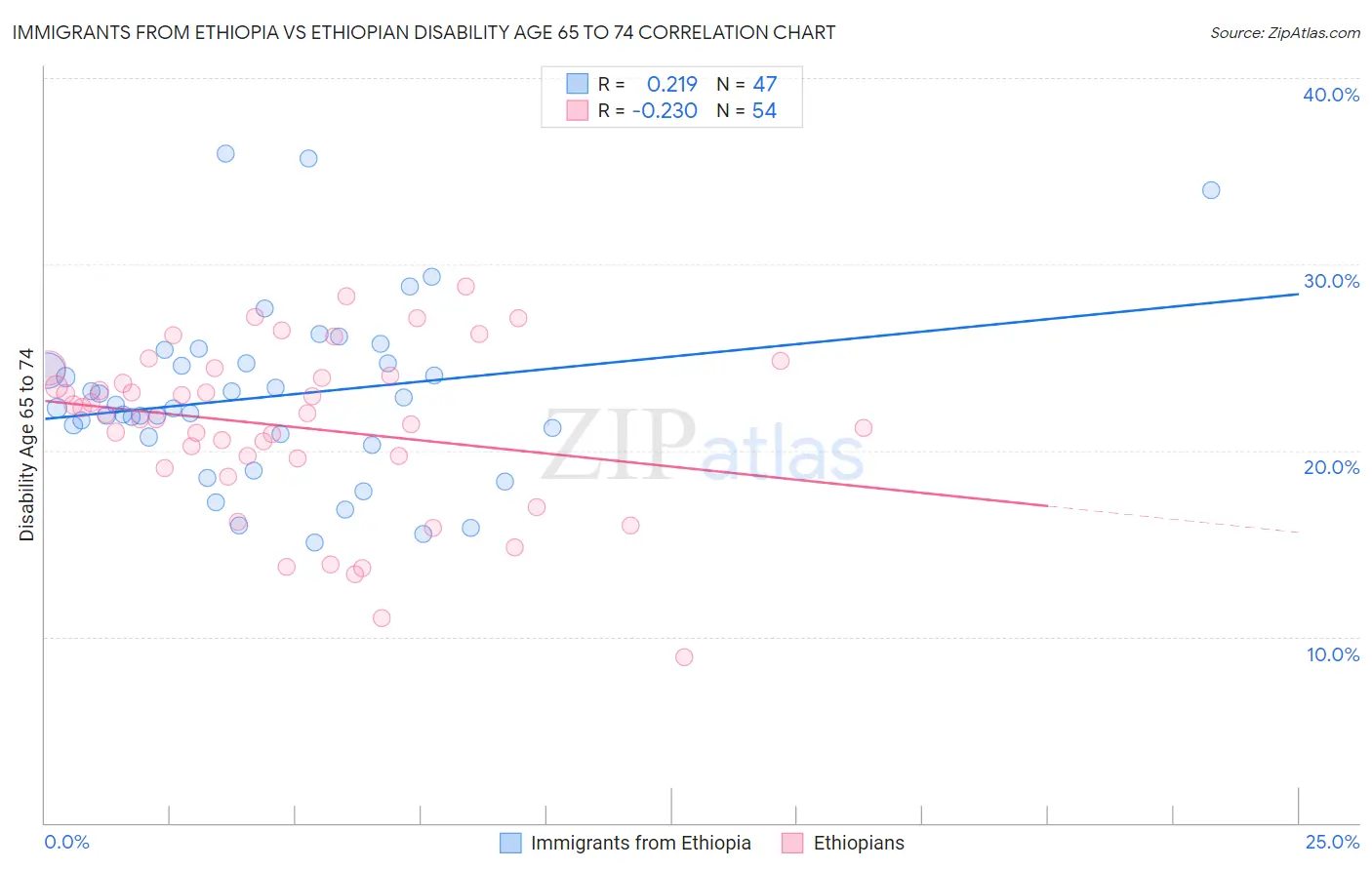 Immigrants from Ethiopia vs Ethiopian Disability Age 65 to 74