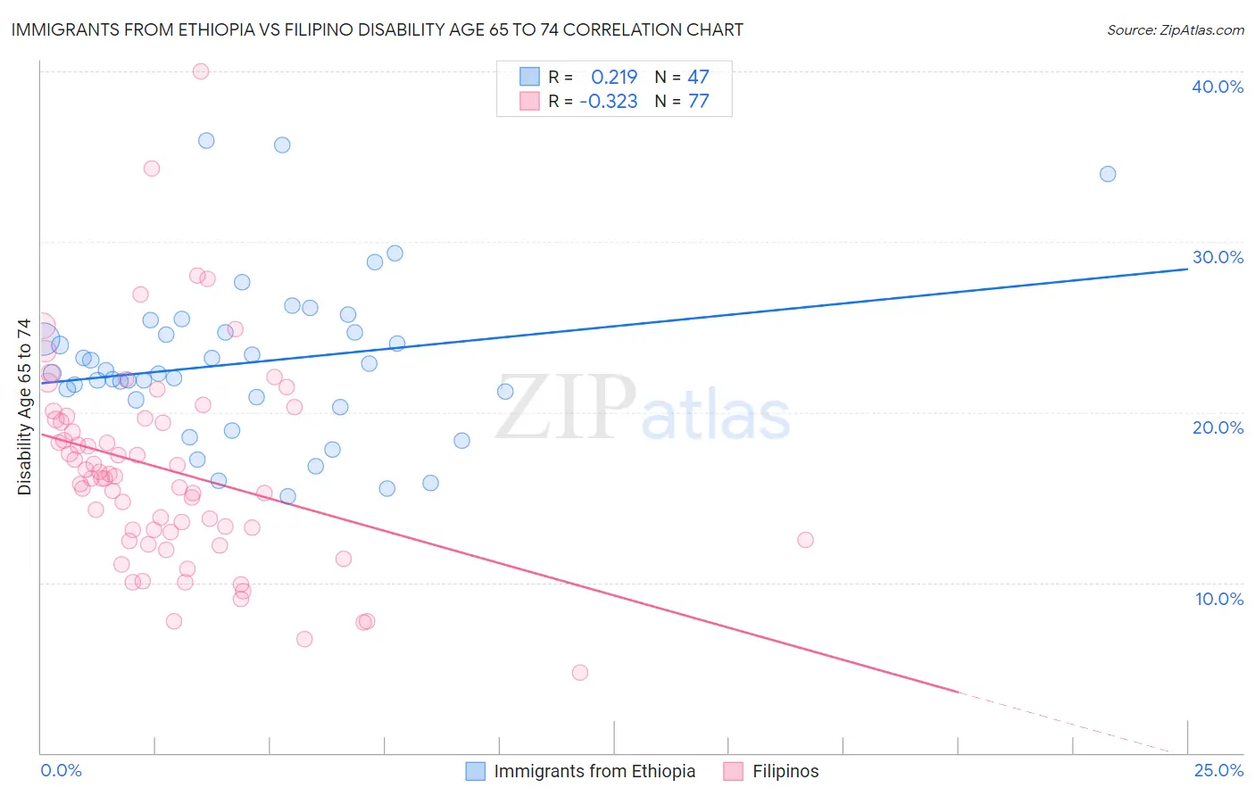 Immigrants from Ethiopia vs Filipino Disability Age 65 to 74