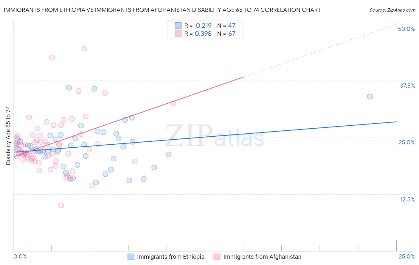 Immigrants from Ethiopia vs Immigrants from Afghanistan Disability Age 65 to 74