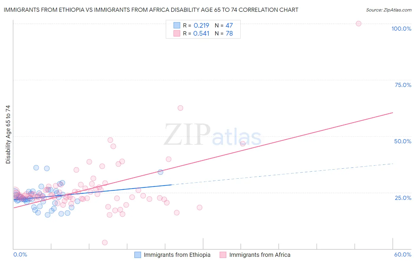 Immigrants from Ethiopia vs Immigrants from Africa Disability Age 65 to 74