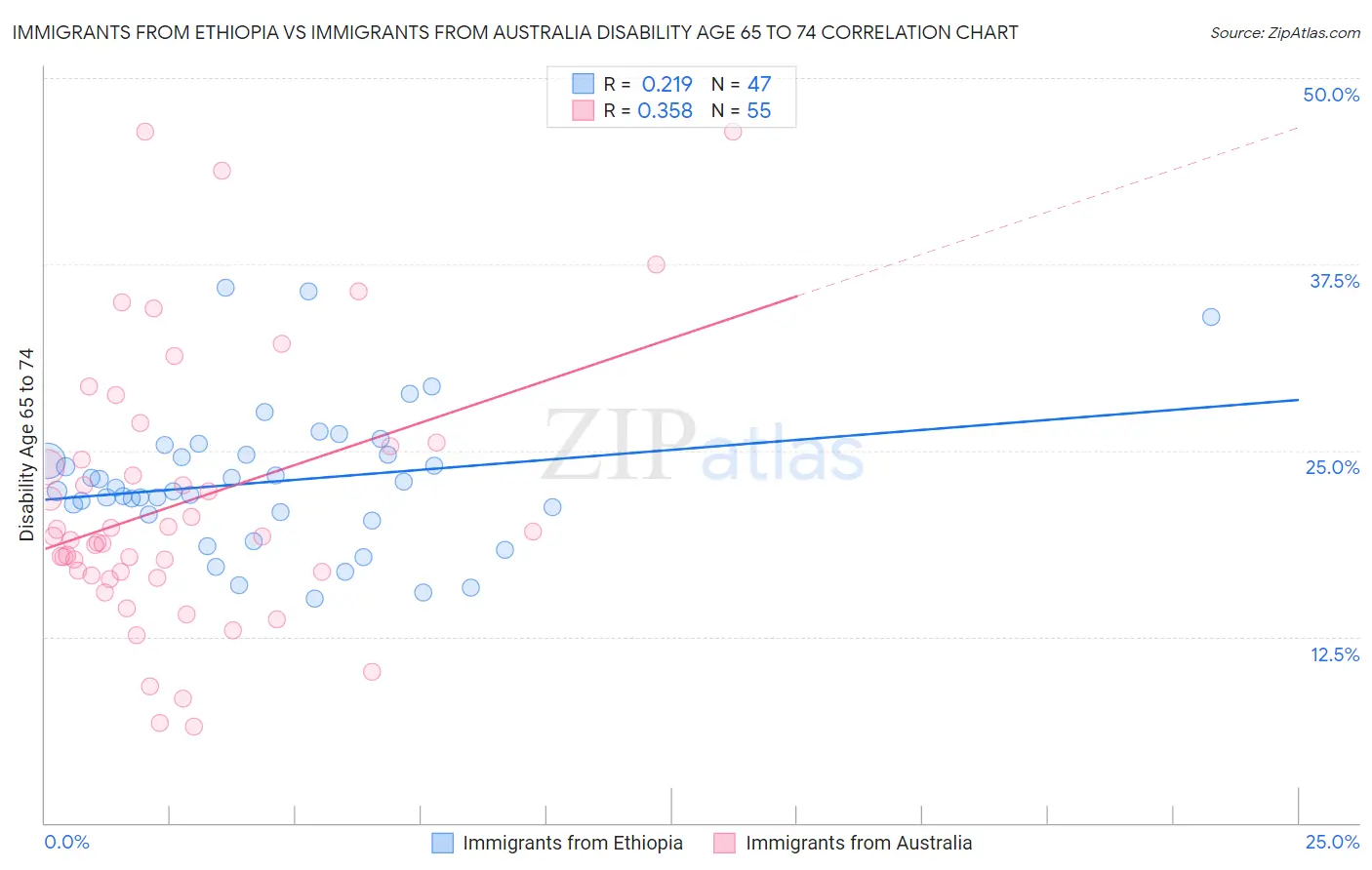 Immigrants from Ethiopia vs Immigrants from Australia Disability Age 65 to 74