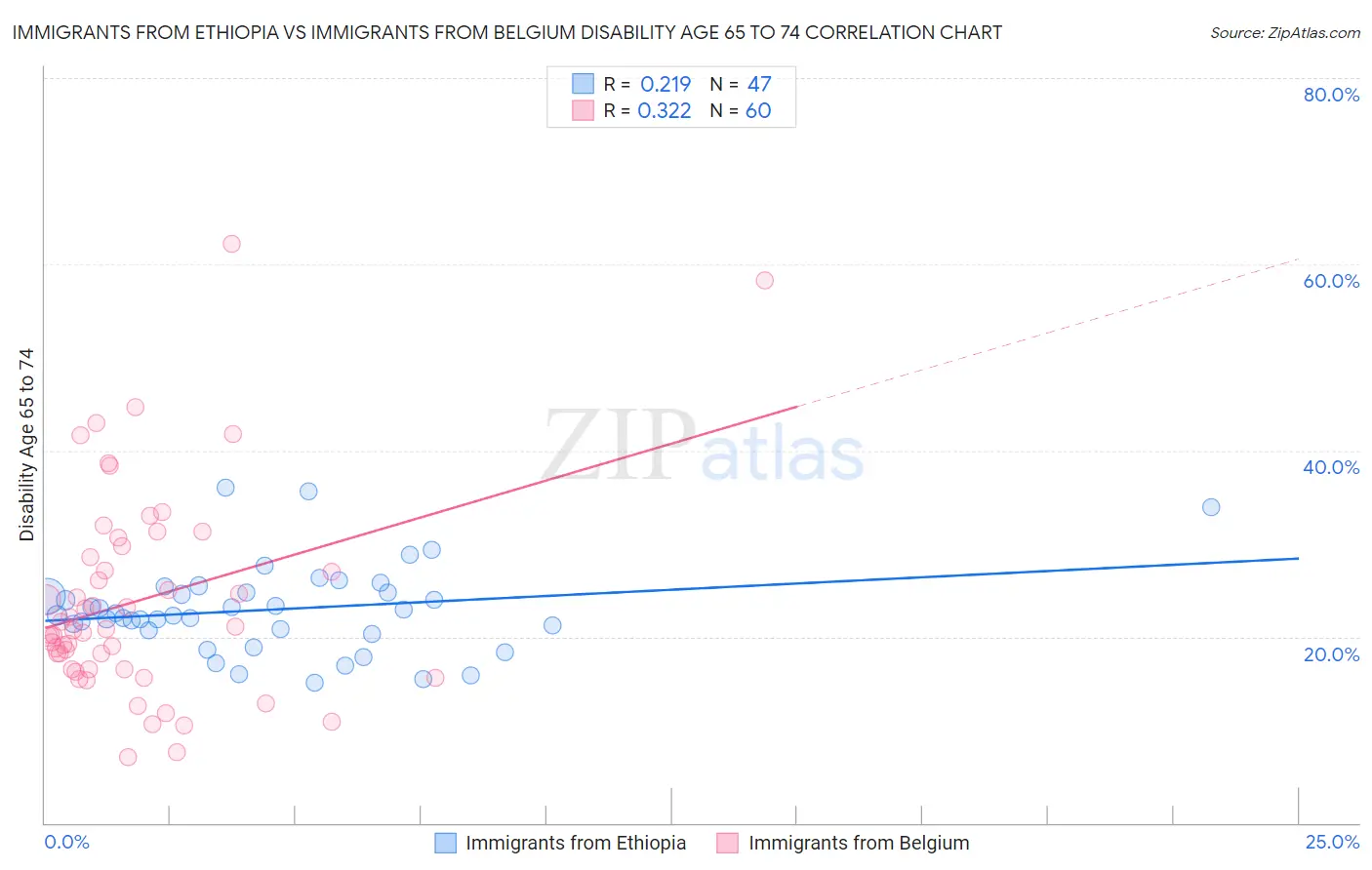 Immigrants from Ethiopia vs Immigrants from Belgium Disability Age 65 to 74