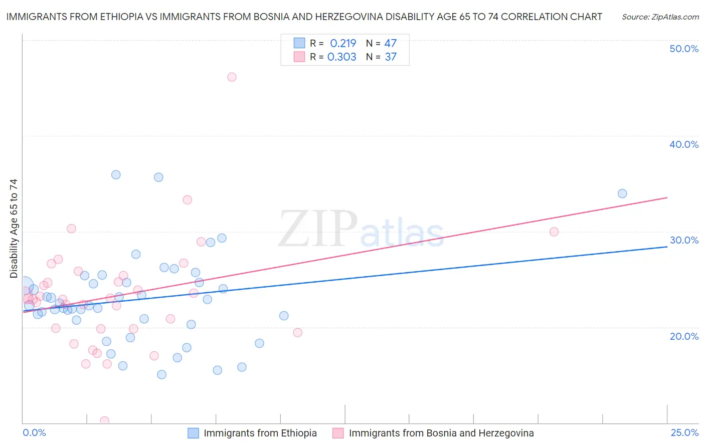 Immigrants from Ethiopia vs Immigrants from Bosnia and Herzegovina Disability Age 65 to 74