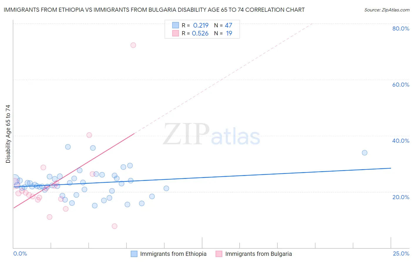 Immigrants from Ethiopia vs Immigrants from Bulgaria Disability Age 65 to 74