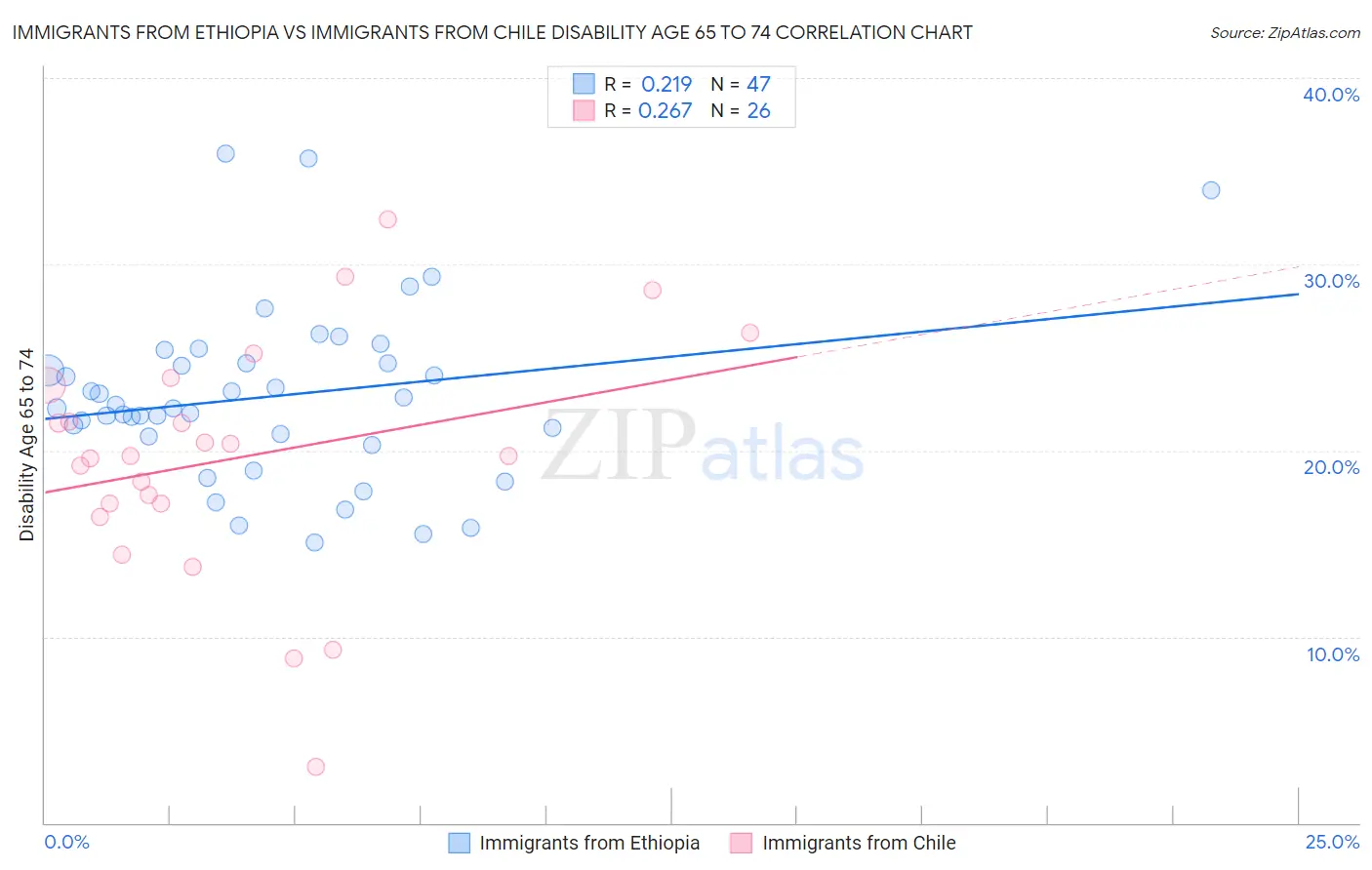 Immigrants from Ethiopia vs Immigrants from Chile Disability Age 65 to 74