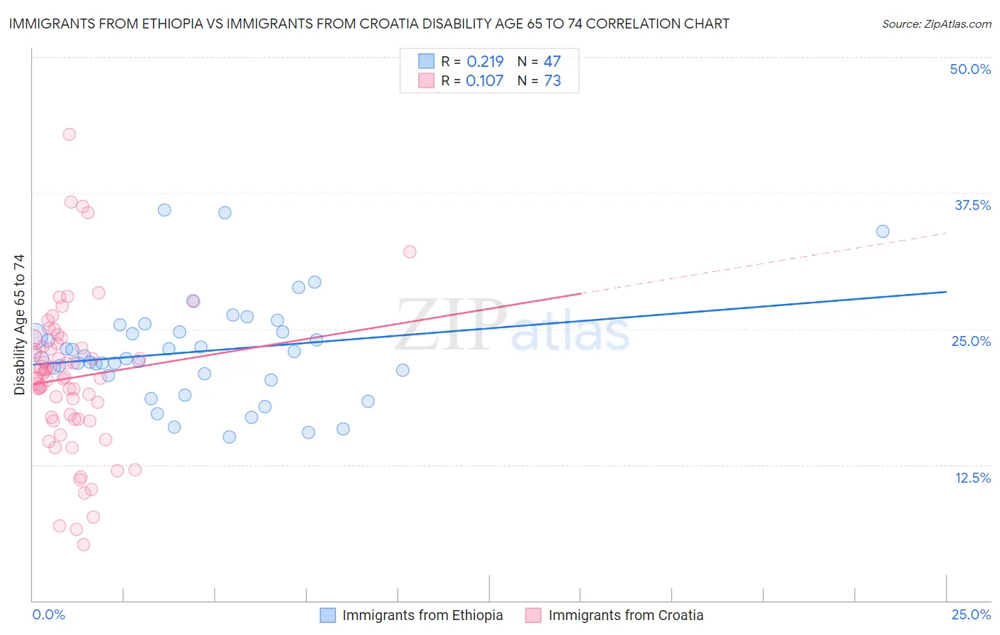 Immigrants from Ethiopia vs Immigrants from Croatia Disability Age 65 to 74