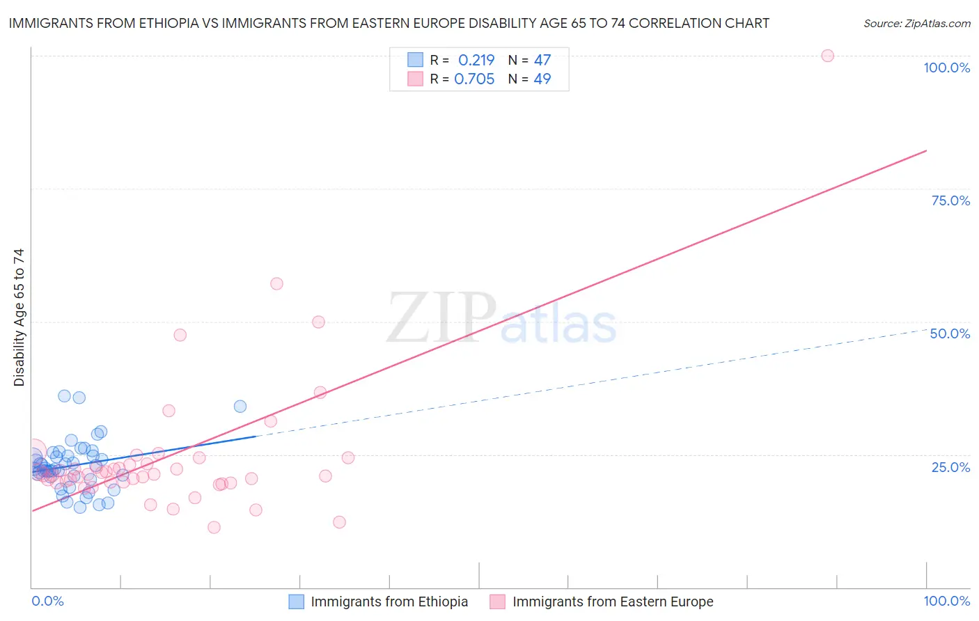 Immigrants from Ethiopia vs Immigrants from Eastern Europe Disability Age 65 to 74