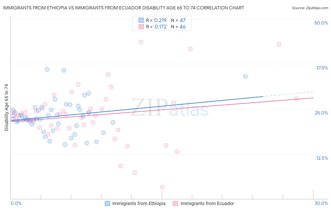 Immigrants from Ethiopia vs Immigrants from Ecuador Disability Age 65 to 74