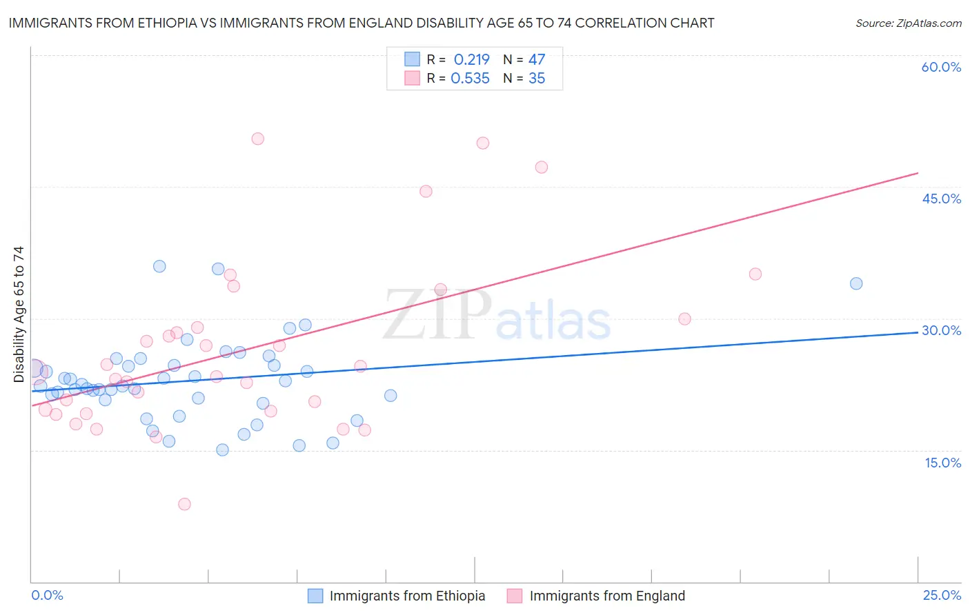 Immigrants from Ethiopia vs Immigrants from England Disability Age 65 to 74