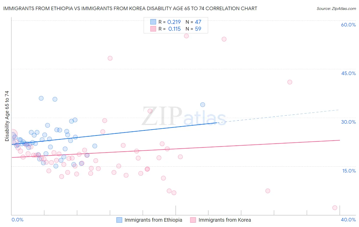 Immigrants from Ethiopia vs Immigrants from Korea Disability Age 65 to 74