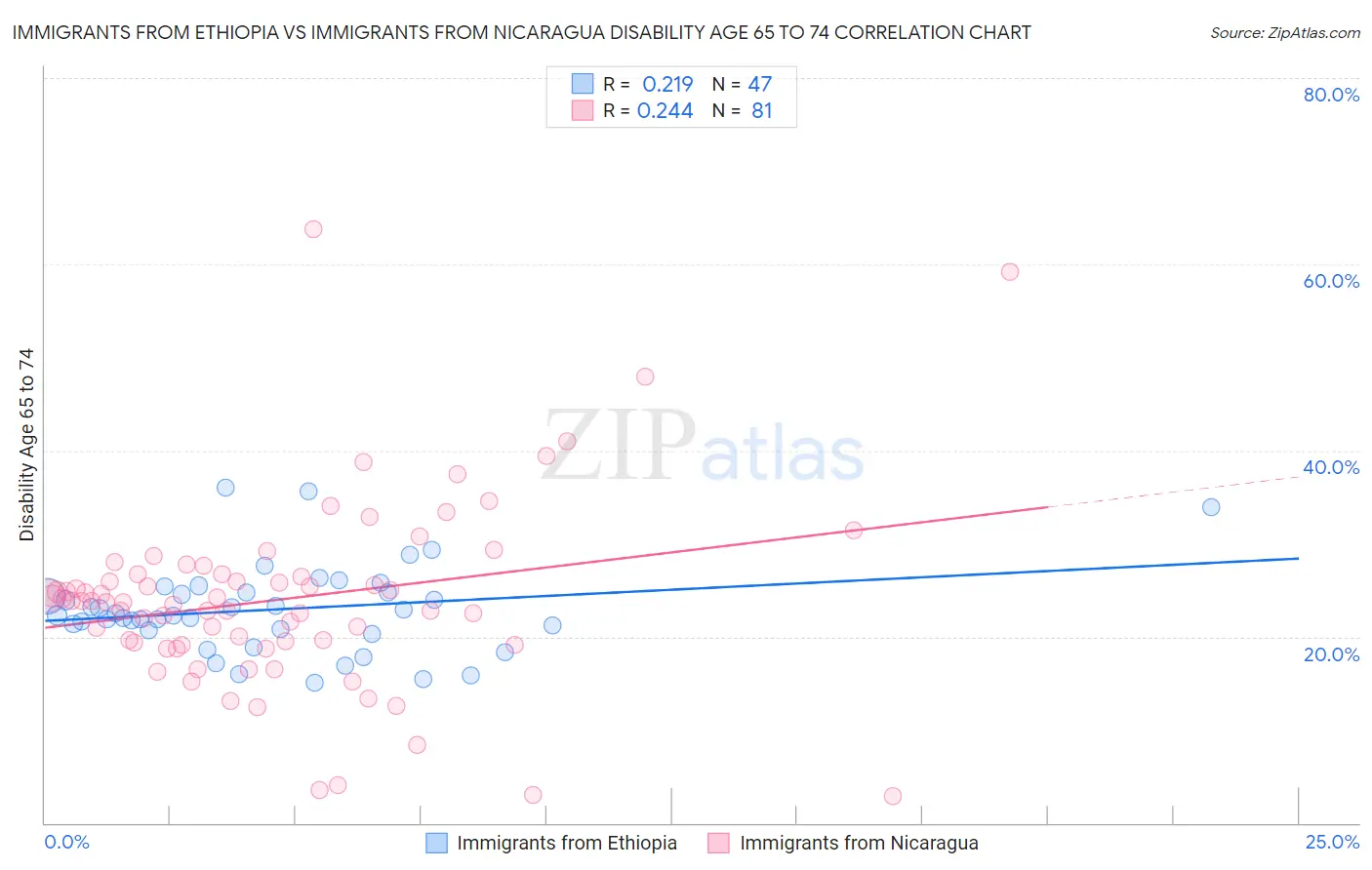 Immigrants from Ethiopia vs Immigrants from Nicaragua Disability Age 65 to 74