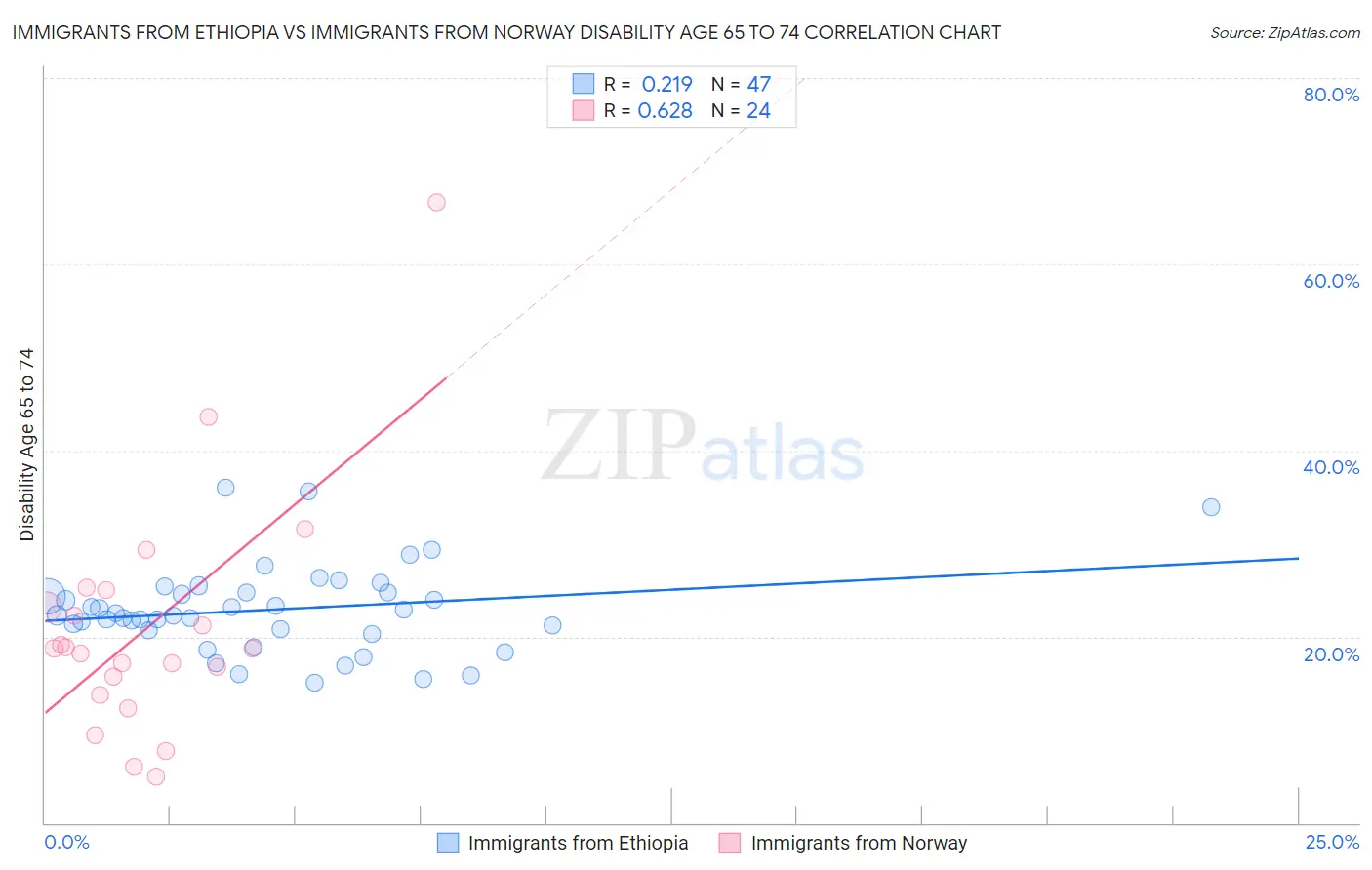 Immigrants from Ethiopia vs Immigrants from Norway Disability Age 65 to 74